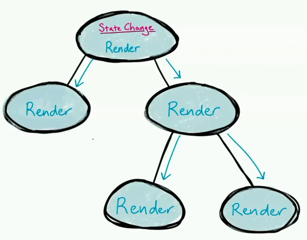 react state tree