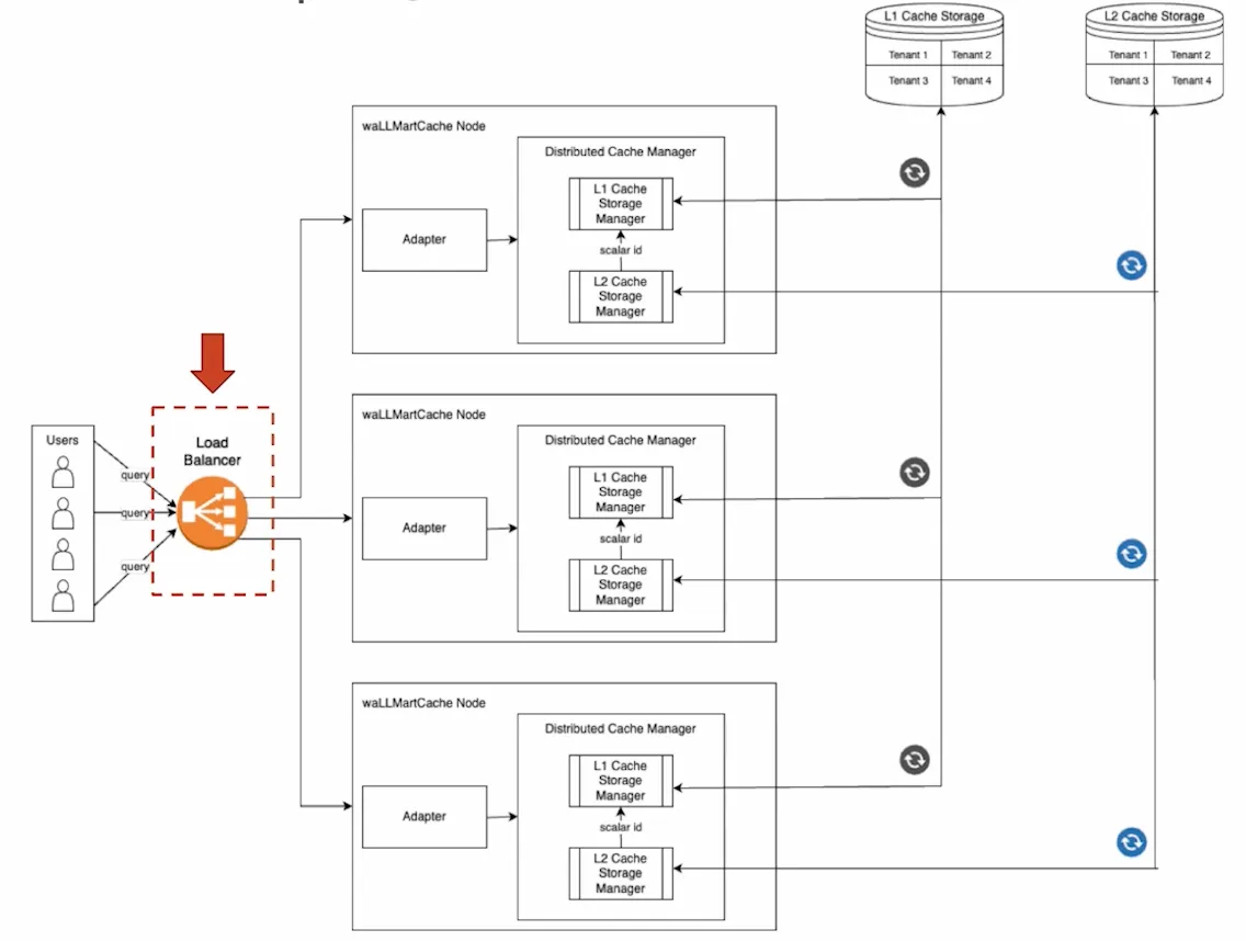 Walmart Cache (waLLMartCache)